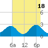 East Beaufort tide chart for Saturday, May 18, 2024
