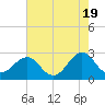East Beaufort tide chart for Sunday, May 19, 2024
