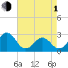 East Beaufort tide chart for Wednesday, May 1, 2024
