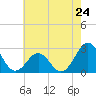 East Beaufort tide chart for Friday, May 24, 2024