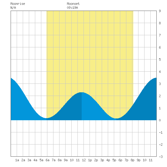 East Beaufort tide chart for Monday, May 27, 2024