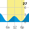 East Beaufort tide chart for Monday, May 27, 2024