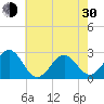 East Beaufort tide chart for Thursday, May 30, 2024
