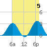 East Beaufort tide chart for Sunday, May 5, 2024