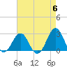 East Beaufort tide chart for Monday, May 6, 2024