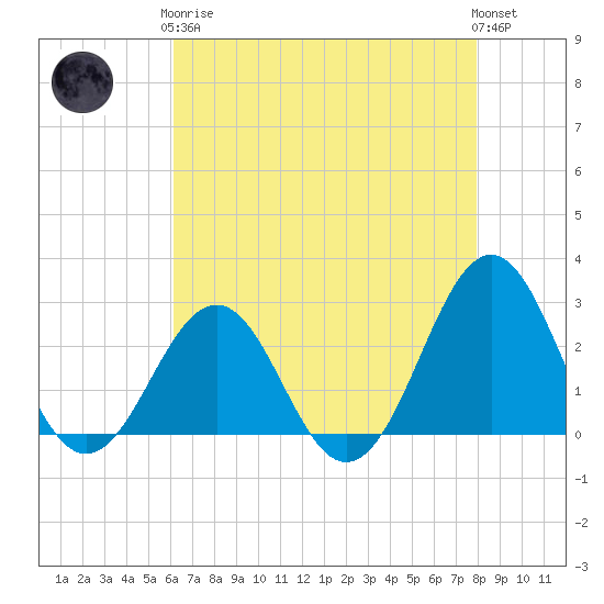East Beaufort tide chart for Tuesday, May 7, 2024
