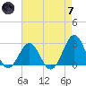 East Beaufort tide chart for Tuesday, May 7, 2024
