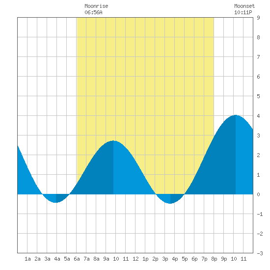 East Beaufort tide chart for Thursday, May 9, 2024