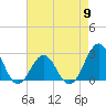 East Beaufort tide chart for Thursday, May 9, 2024