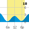 East Beaufort tide chart for Monday, June 10, 2024