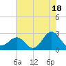 East Beaufort tide chart for Tuesday, June 18, 2024