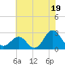 East Beaufort tide chart for Wednesday, June 19, 2024