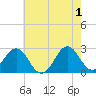 East Beaufort tide chart for Saturday, June 1, 2024