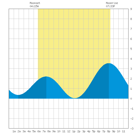 East Beaufort tide chart for Thursday, June 20, 2024