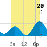 East Beaufort tide chart for Thursday, June 20, 2024