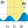 East Beaufort tide chart for Friday, June 21, 2024
