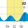 East Beaufort tide chart for Saturday, June 22, 2024