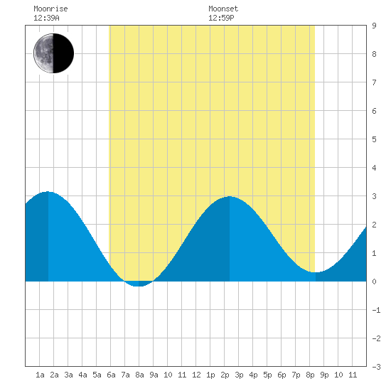East Beaufort tide chart for Friday, June 28, 2024