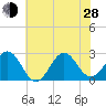 East Beaufort tide chart for Friday, June 28, 2024