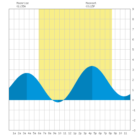 East Beaufort tide chart for Sunday, June 30, 2024