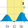 East Beaufort tide chart for Monday, June 3, 2024