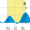 East Beaufort tide chart for Wednesday, June 5, 2024