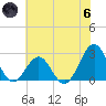 East Beaufort tide chart for Thursday, June 6, 2024