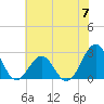 East Beaufort tide chart for Friday, June 7, 2024