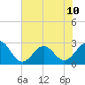 East Beaufort tide chart for Wednesday, July 10, 2024