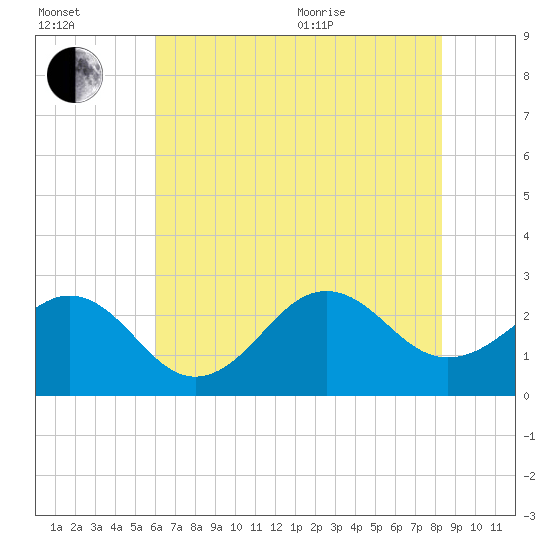 East Beaufort tide chart for Saturday, July 13, 2024