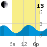 East Beaufort tide chart for Saturday, July 13, 2024