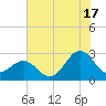 East Beaufort tide chart for Wednesday, July 17, 2024
