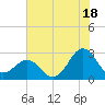 East Beaufort tide chart for Thursday, July 18, 2024