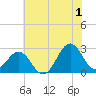 East Beaufort tide chart for Monday, July 1, 2024