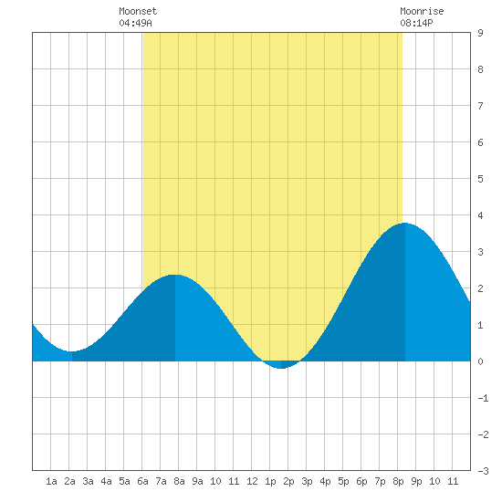 East Beaufort tide chart for Saturday, July 20, 2024
