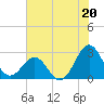 East Beaufort tide chart for Saturday, July 20, 2024