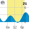 East Beaufort tide chart for Sunday, July 21, 2024