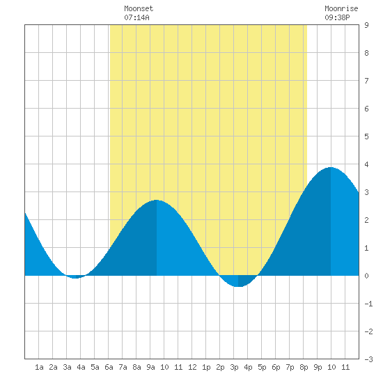 East Beaufort tide chart for Monday, July 22, 2024