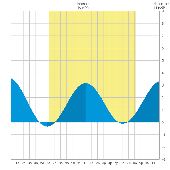 East Beaufort tide chart for Thursday, July 25, 2024