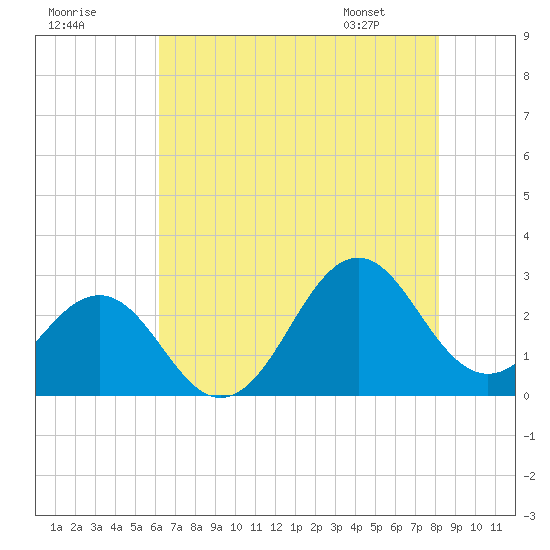 East Beaufort tide chart for Monday, July 29, 2024