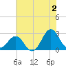 East Beaufort tide chart for Tuesday, July 2, 2024