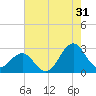 East Beaufort tide chart for Wednesday, July 31, 2024