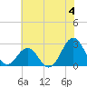 East Beaufort tide chart for Thursday, July 4, 2024