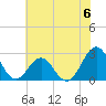 East Beaufort tide chart for Saturday, July 6, 2024
