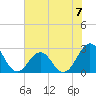 East Beaufort tide chart for Sunday, July 7, 2024