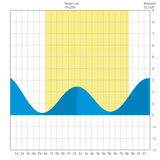 East Beaufort tide chart for Tuesday, July 9, 2024