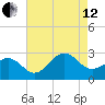 East Beaufort tide chart for Monday, August 12, 2024