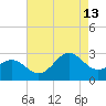 East Beaufort tide chart for Tuesday, August 13, 2024