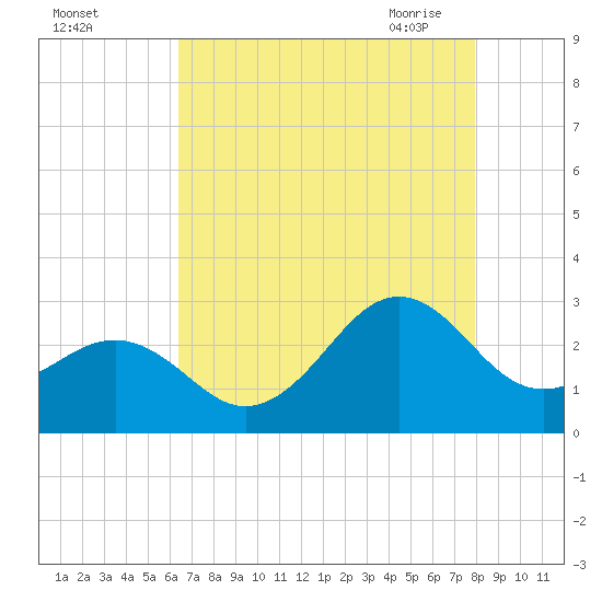 East Beaufort tide chart for Wednesday, August 14, 2024
