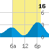 East Beaufort tide chart for Friday, August 16, 2024